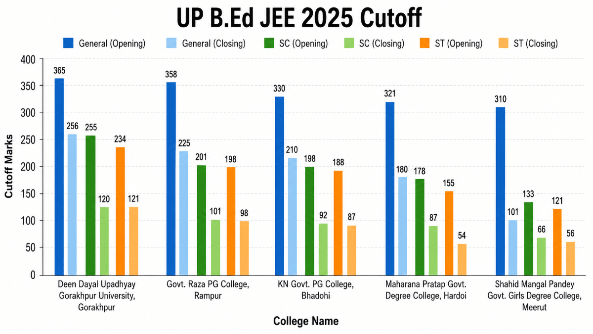 UP B.Ed JEE 2025 Government Colleges Cutoff