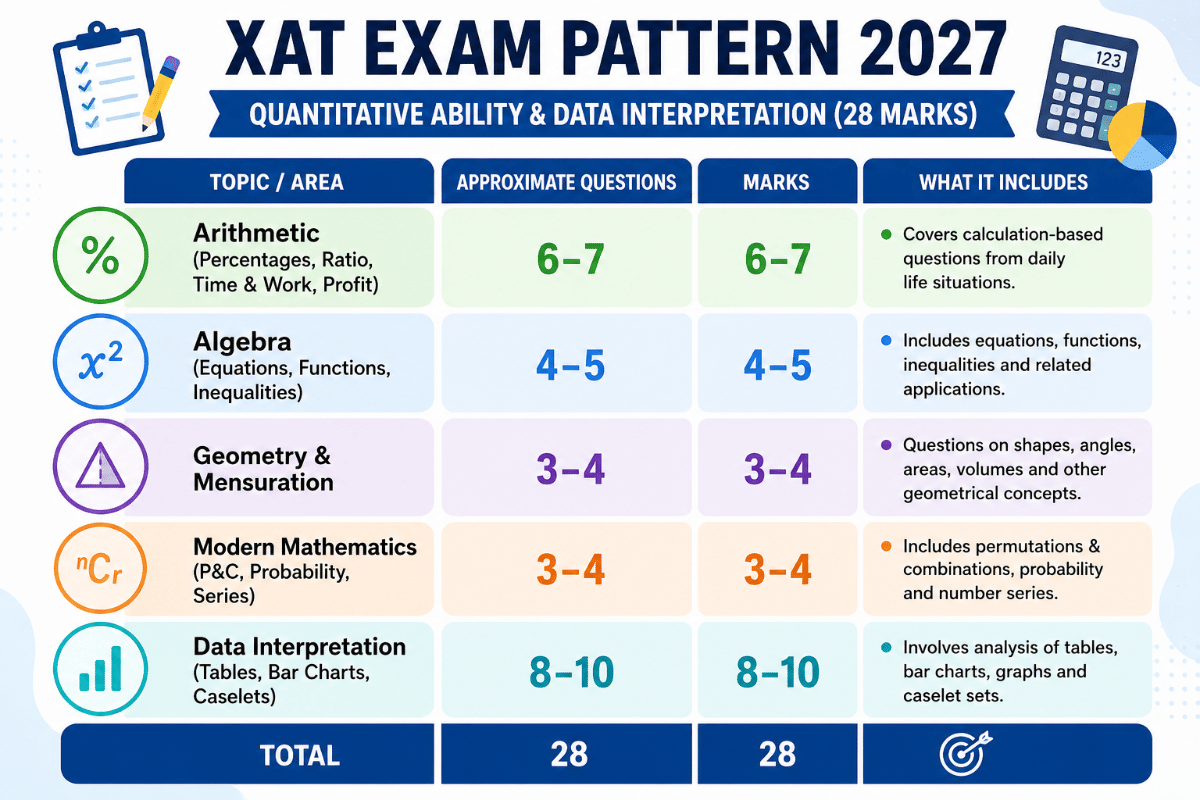 Quantitative Ability & Data Interpretation (QADI):  28 Questions, 28 Marks