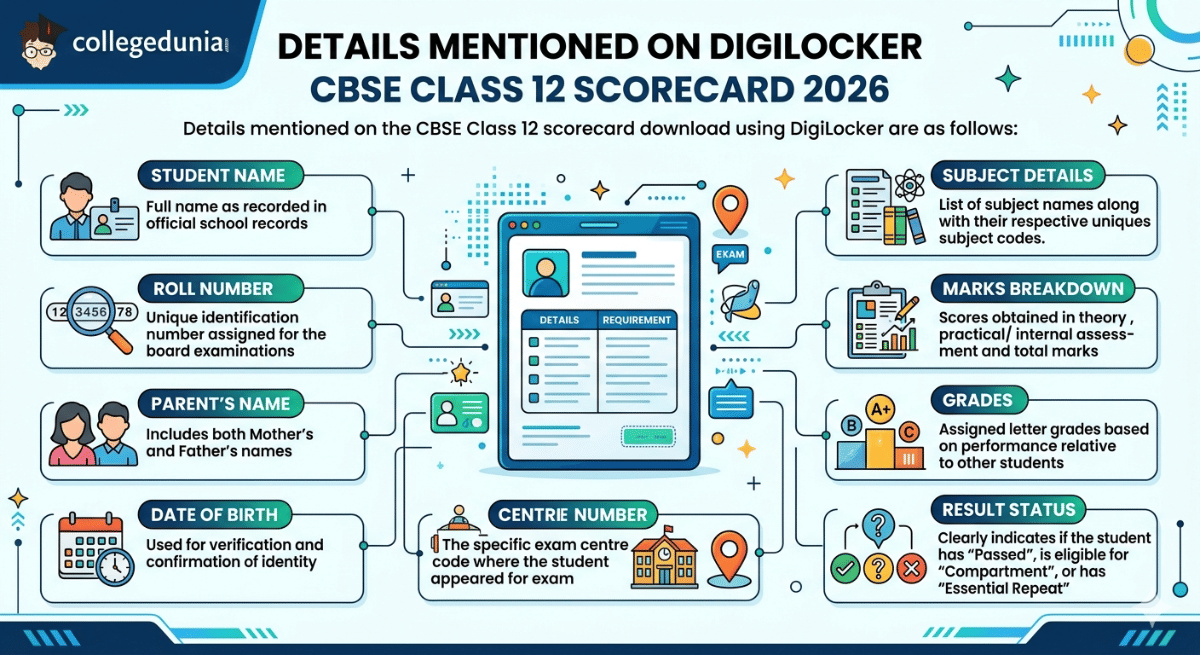 Details Mentioned on DigiLocker CBSE Class 12 Scorecard 2026