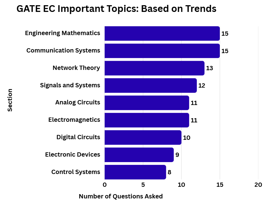 GATE ECE Topic-wise Weightage 2027 