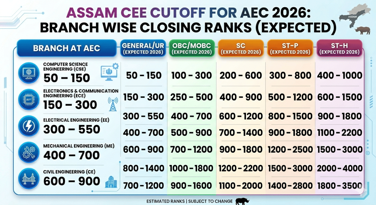 Assam CEE Cutoff for AEC 2026: Branch Wise Closing Ranks