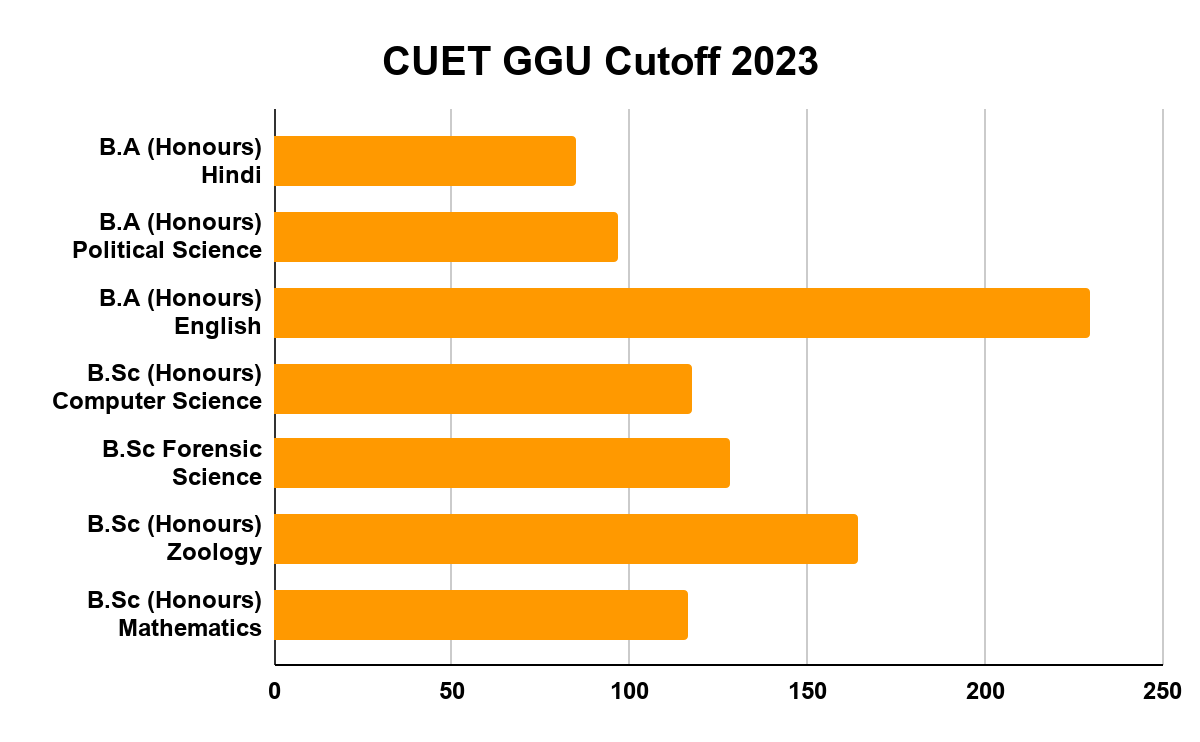 CUET GGU Cutoff 2023