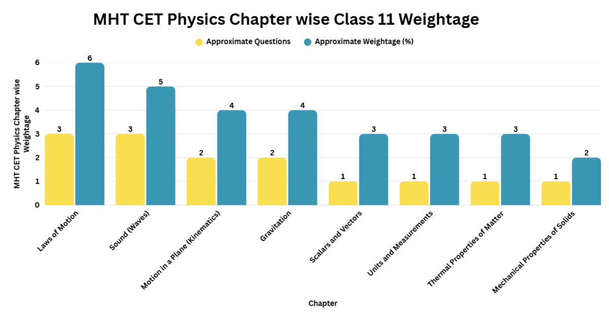 MHT CET Physics Chapter-Wise Weightage Class 11 