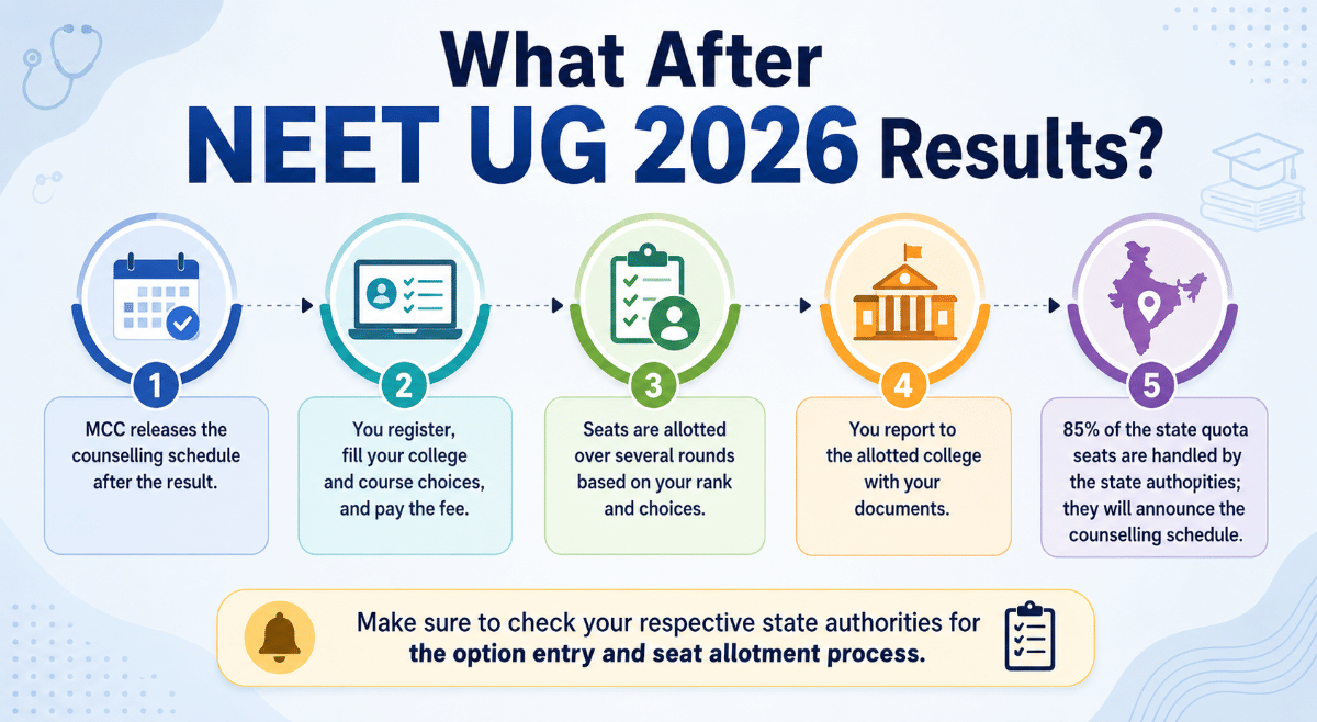 What After NEET UG 2026 Result?