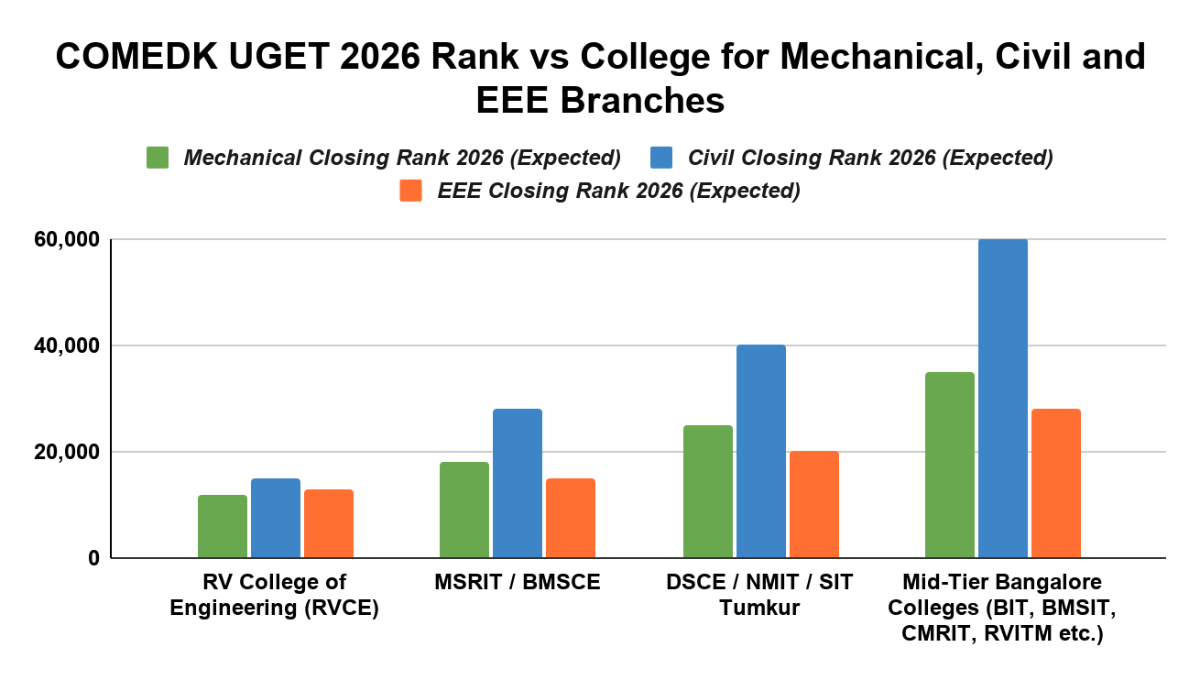COMEDK UGET 2026 Rank vs College for Mechanical, Civil and EEE Branches
