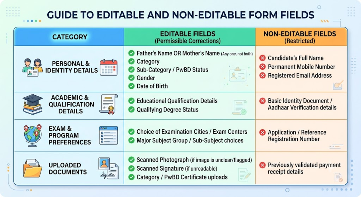 ICAR AIEEA PG Application Form 2027: What Can Be Edited?
