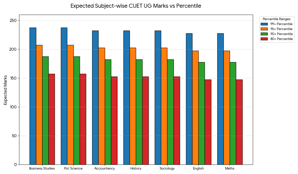 Subject-wise CUET UG Marks vs Percentile in 2026