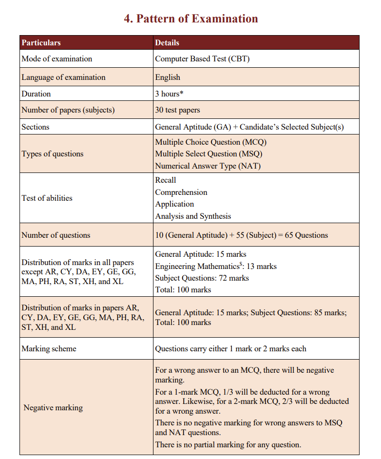 GATE 2027 Exam Pattern and Marks Distribution