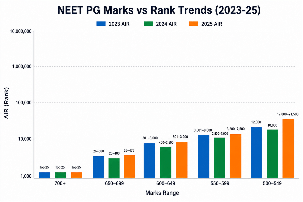 NEET PG Marks vs Rank: Previous Year Trends (2023–2025)