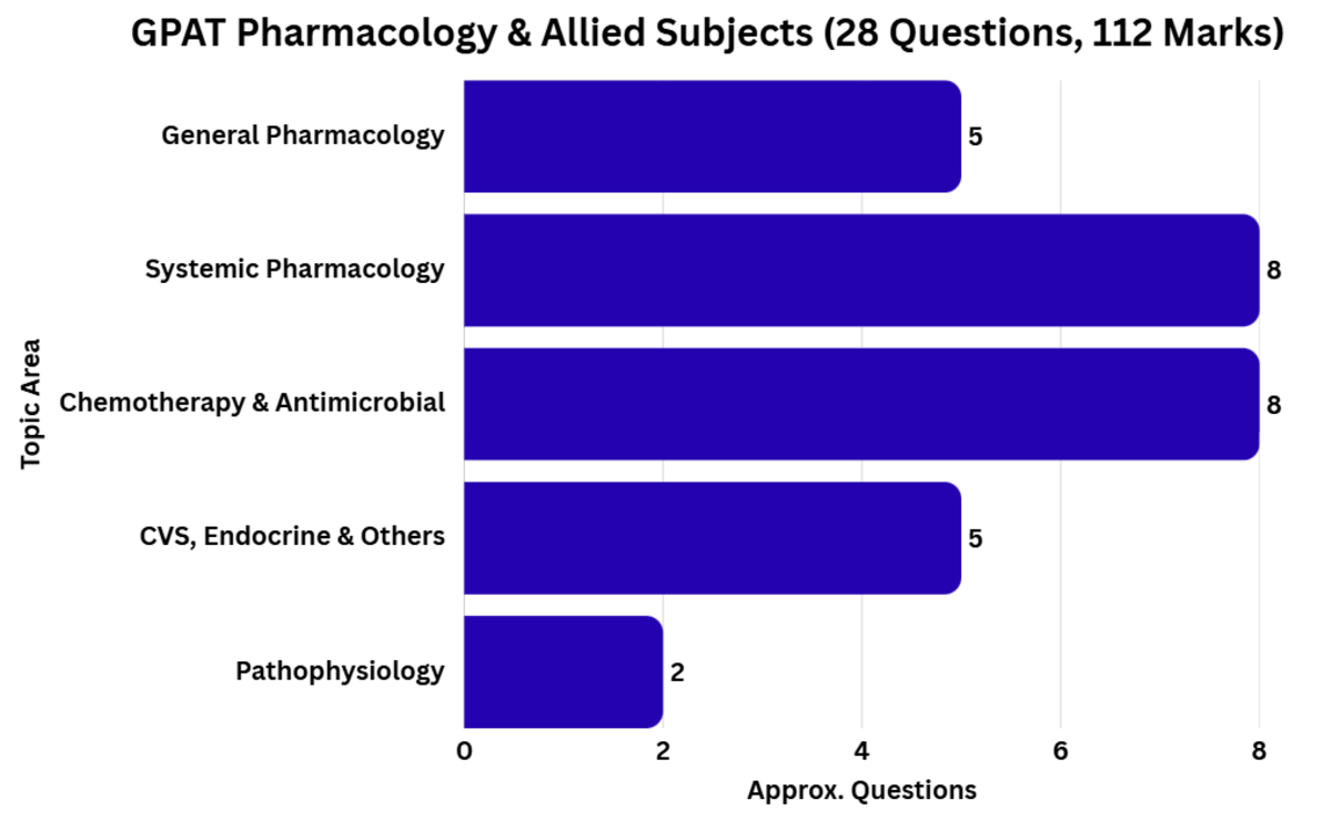 GPAT Exam Syllabus 2027: Pharmacology & Allied Subjects (28 Questions, 112 Marks)