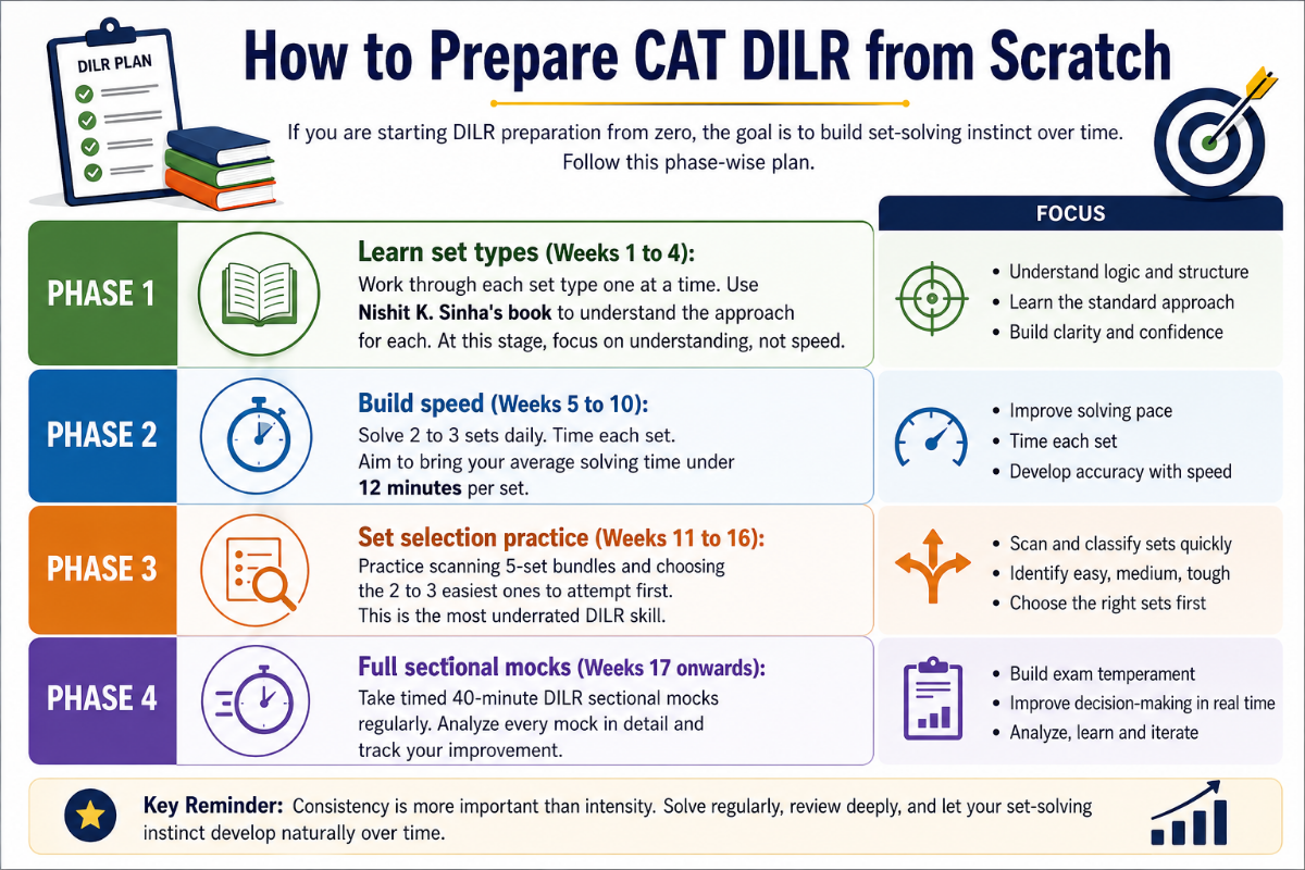 How to Prepare CAT DILR from Scratch
