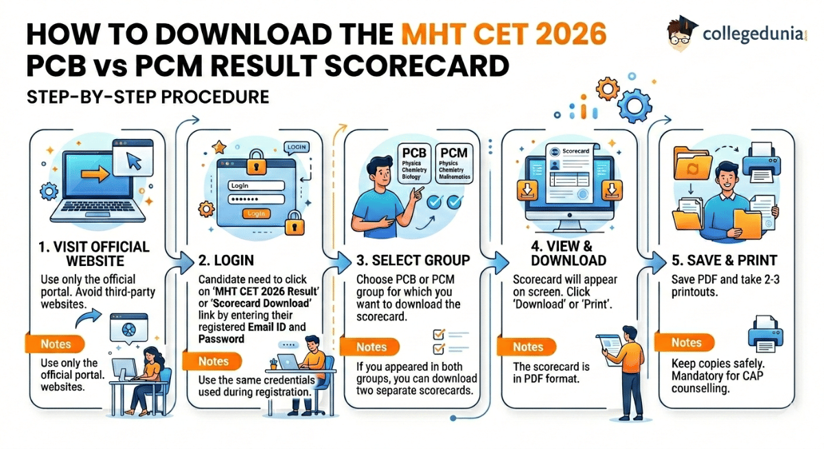 How to Download the MHT CET 2026 PCB vs PCM Result Scorecard