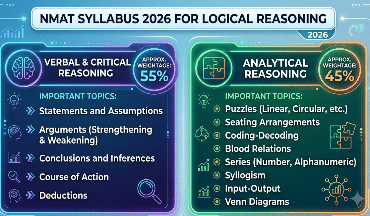 NMAT Syllabus 2026 for Logical Reasoning