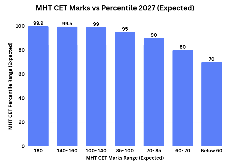 MHT CET Marks vs Percentile 2027 (Expected)