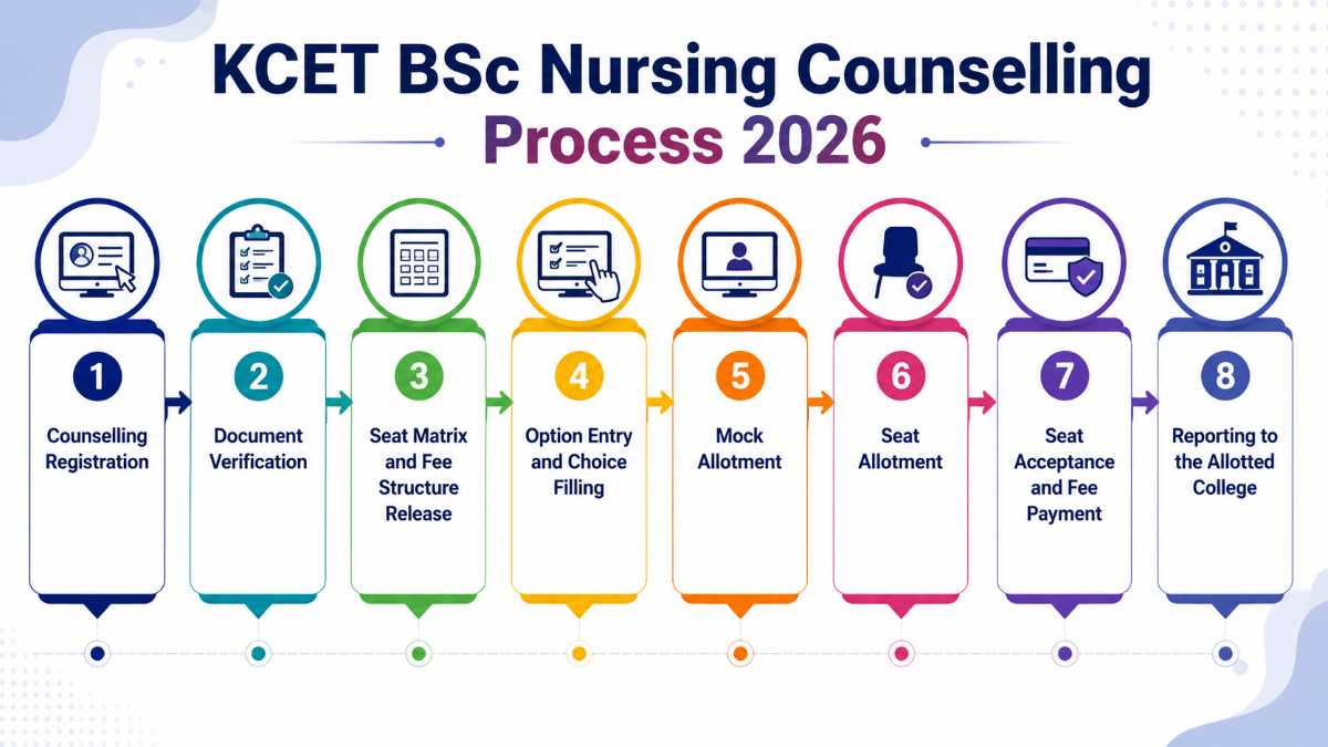 KCET BSc Nursing Counselling Process 2026