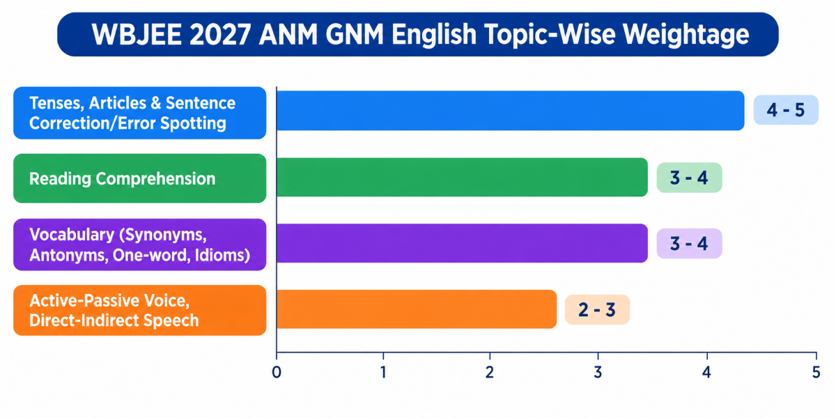 WBJEE 2027 ANM GNM English Topic-Wise Weightage