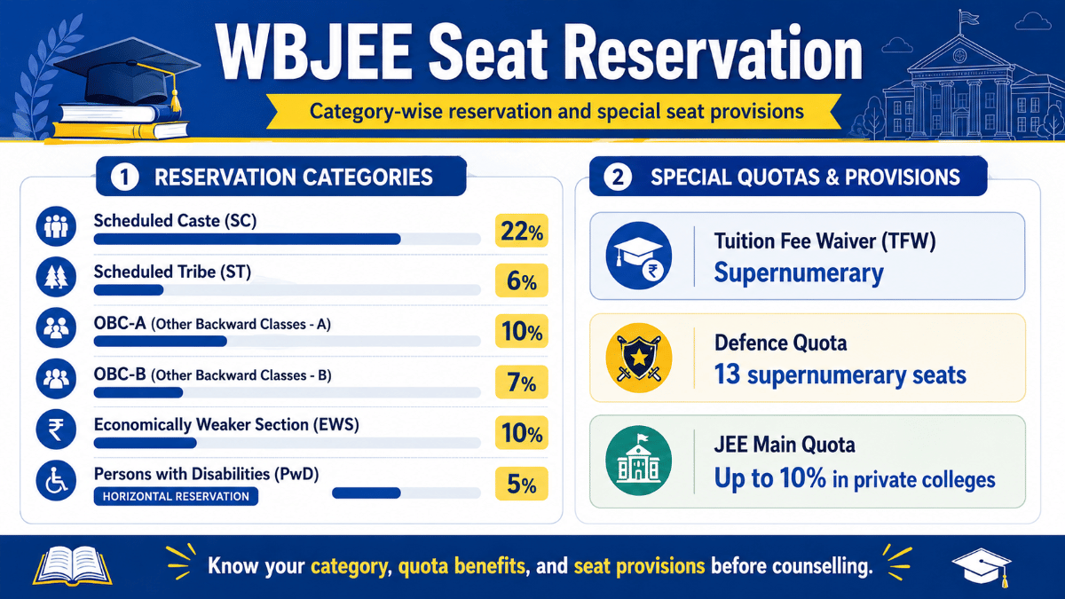WBJEE Seat Reservation 2026