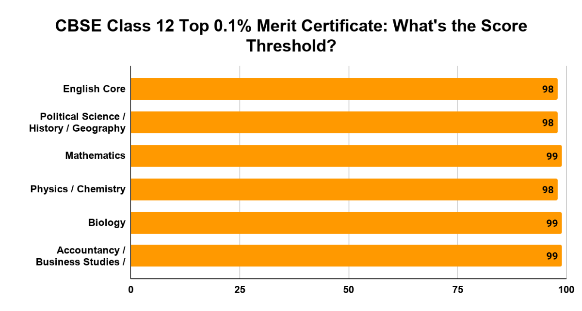 CBSE Class 12 Top 0.1% Merit Certificate: What's the Score Threshold?