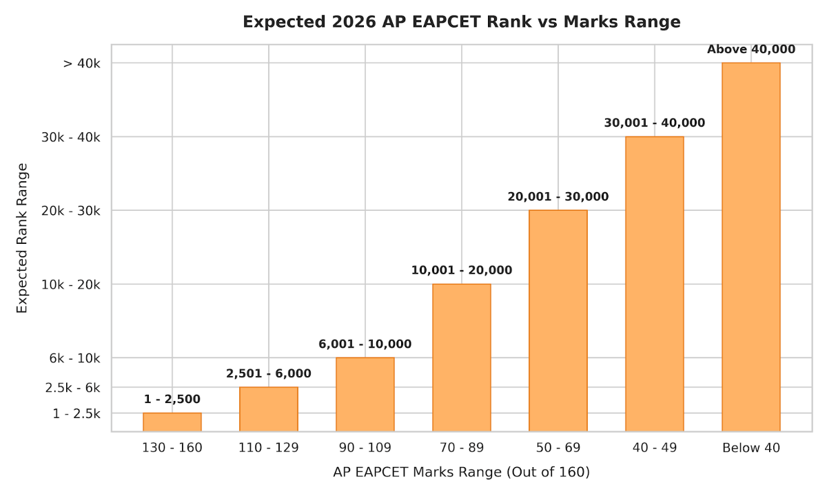 AP EAPCET Marks vs Rank 2026