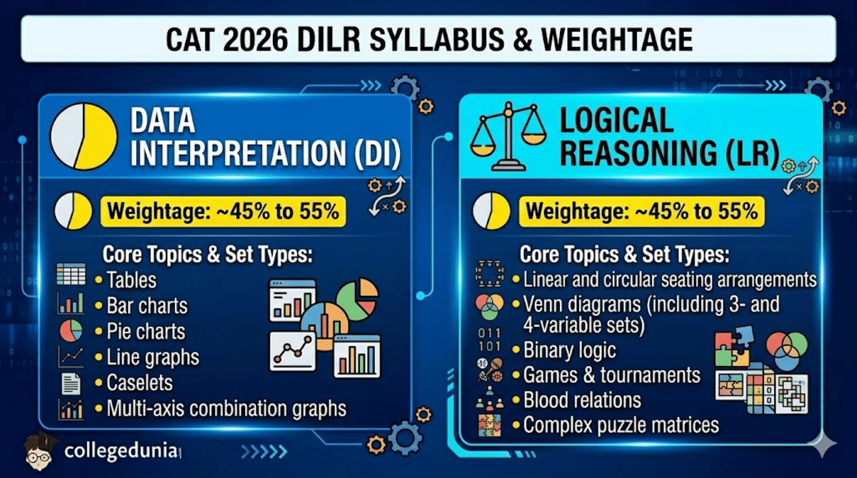 CAT Syllabus 2026: DILR Topic-wise Weightage