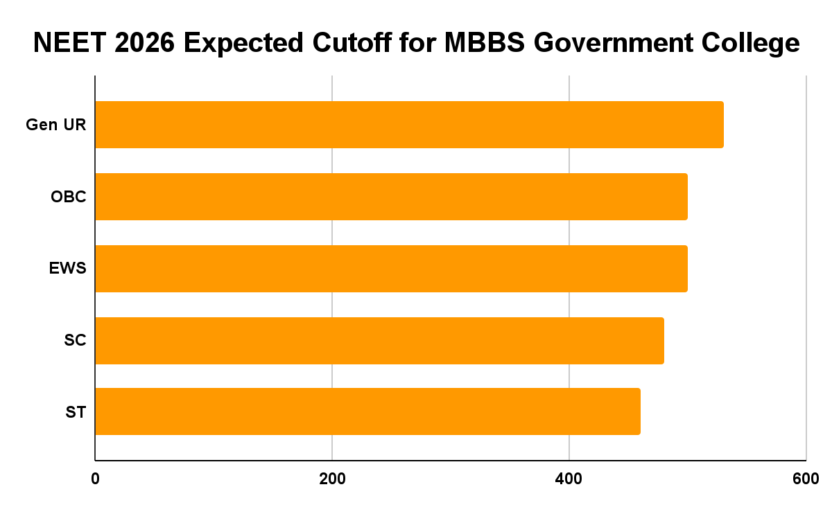 NEET 2026 Expected Cutoff for MBBS Government College