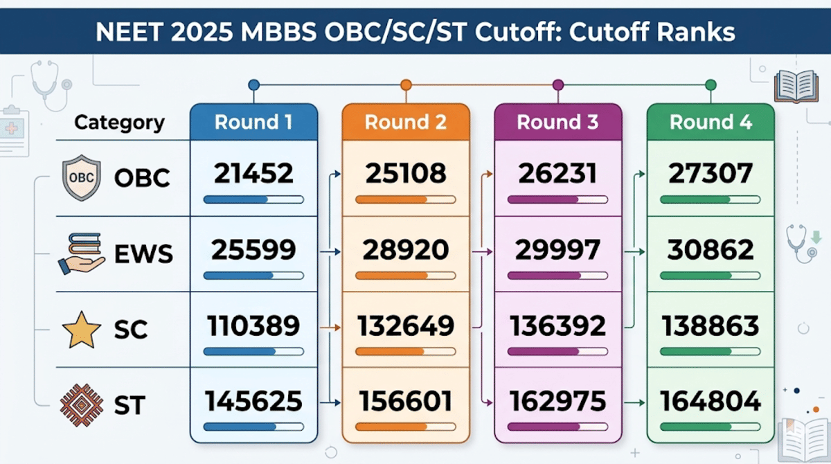 NEET 2025 MBBS OBC/SC/ST Cutoff: Cutoff Ranks
