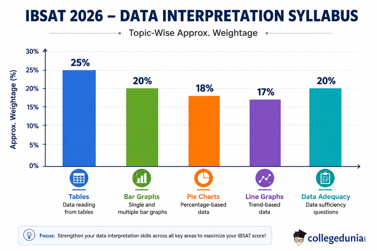 IBSAT Data Interpretation and Data Adequacy Syllabus