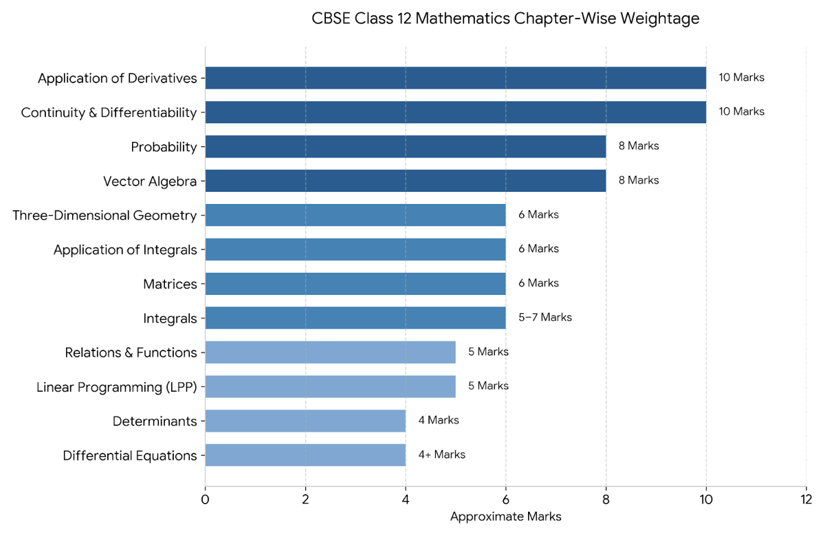 CBSE Class 12 Board Exam Chapter-wise Weightage