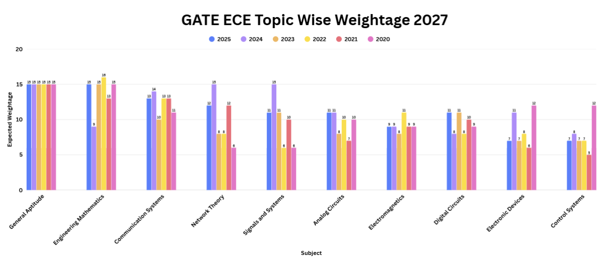 GATE ECE Weightage Previous Year Analysis