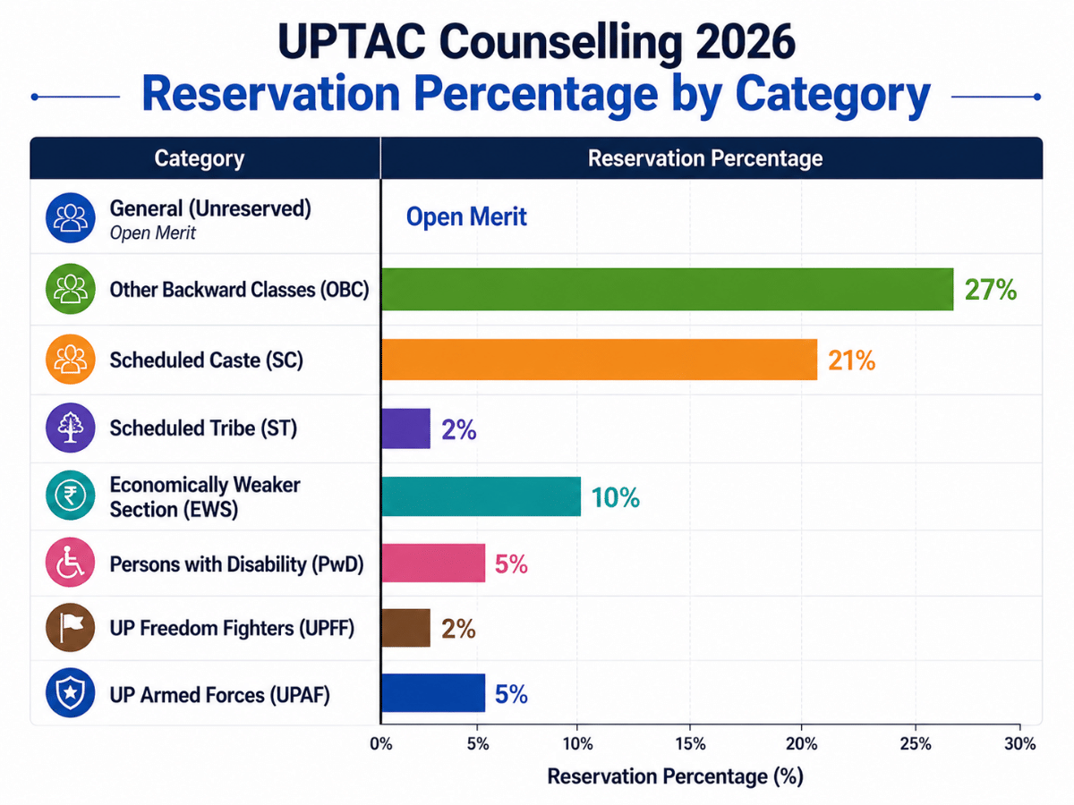 UPTAC 2026 Reservation Policy