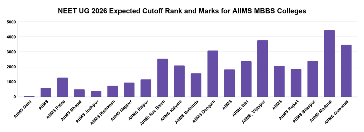 NEET UG 2026 Expected Cutoff Rank and Marks for AIIMS MBBS Colleges