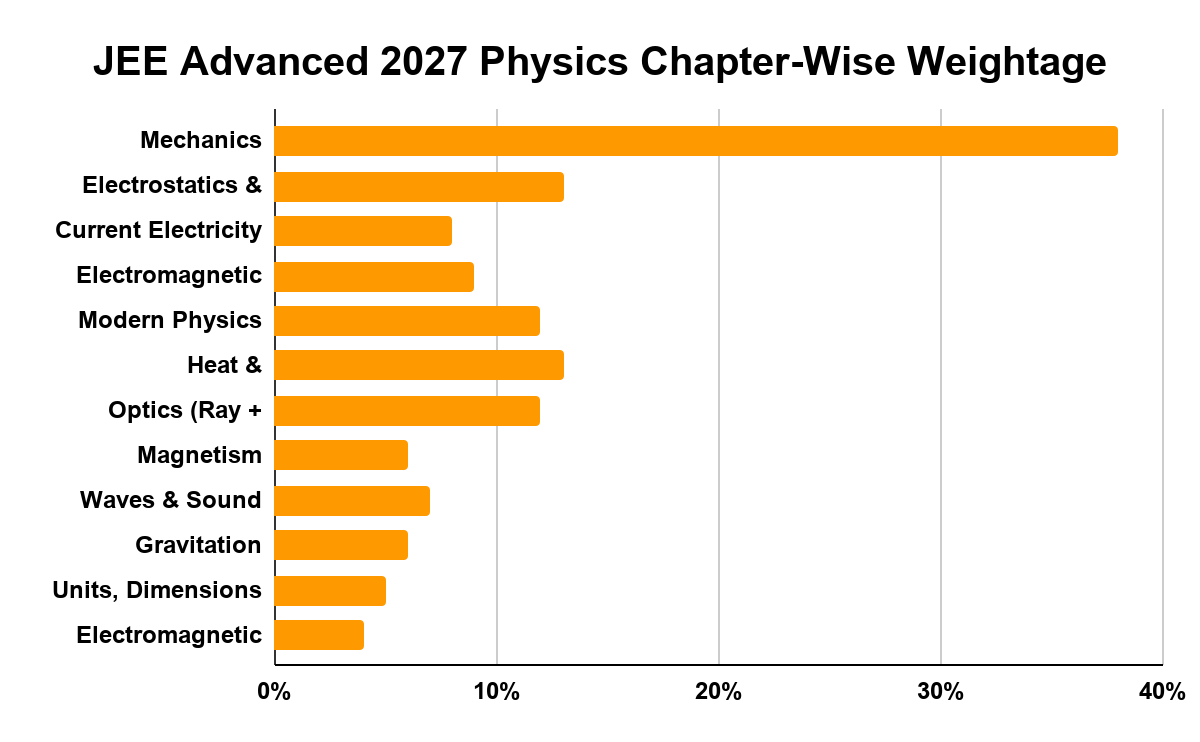 JEE Advanced 2027 Physics Chapter-Wise Weightage