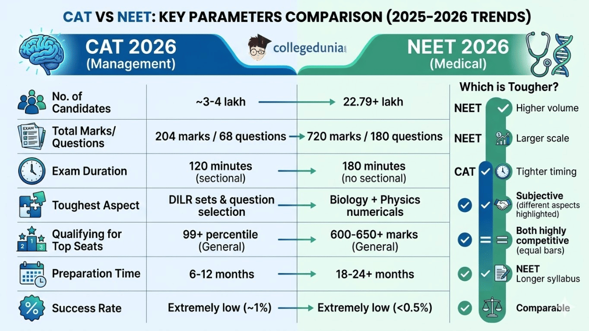 Is CAT Exam Tougher Than NEET ?