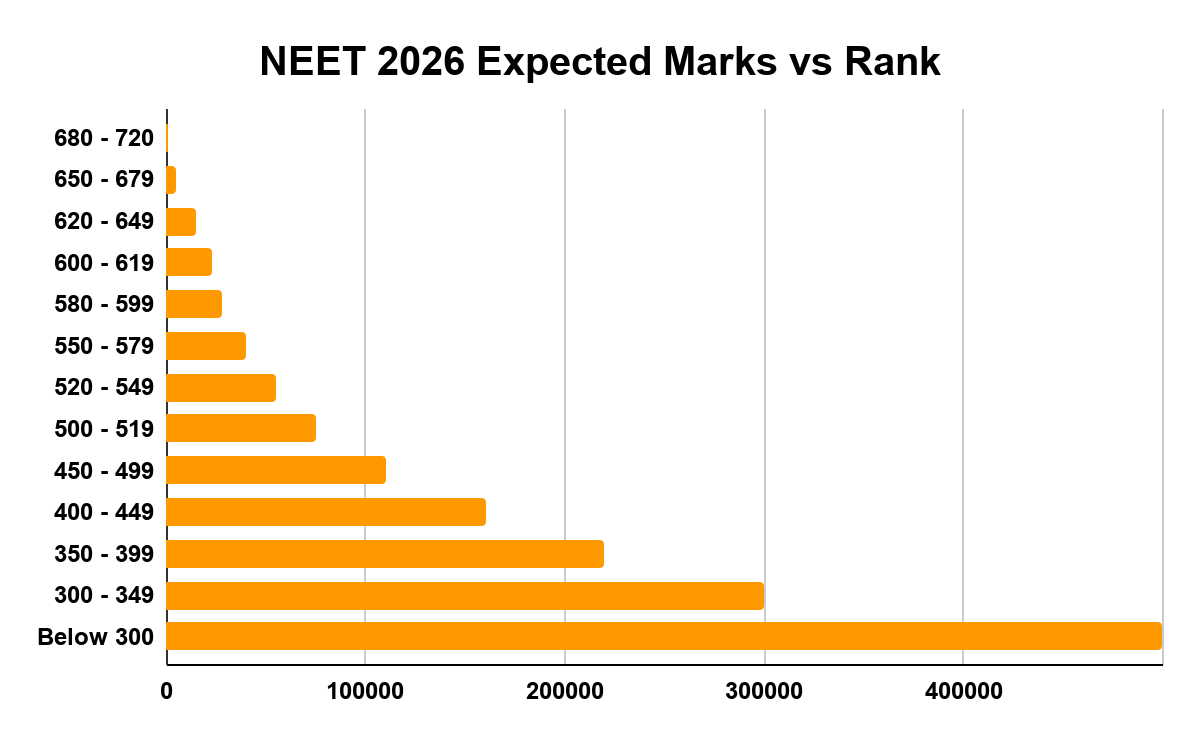 NEET 2026 Expected Marks vs Rank