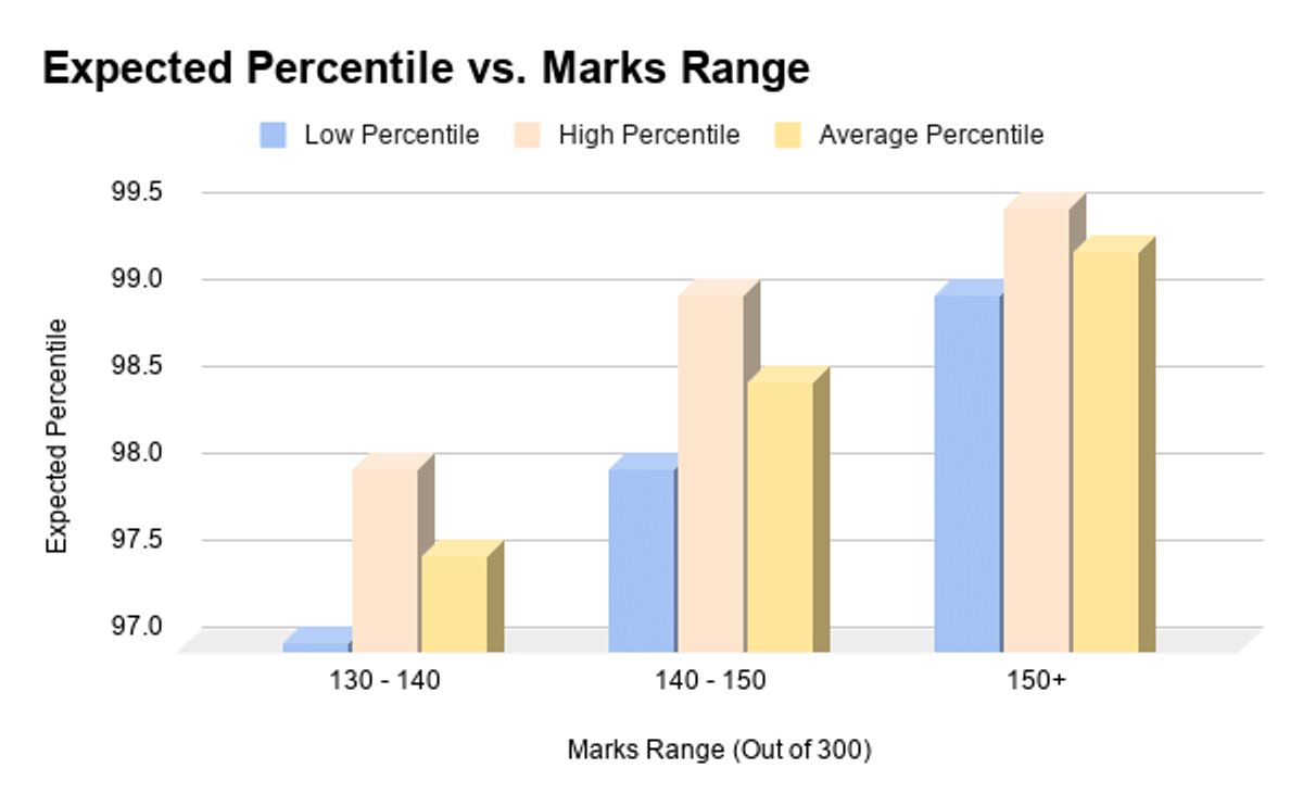 OBC/ EWS Category Expected Percentile for 130-150 marks on April 20 MHT CET Shift 1, 2026