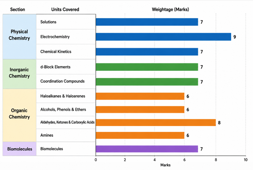 CBSE Class 12 Chemistry Topic-Wise Weightage