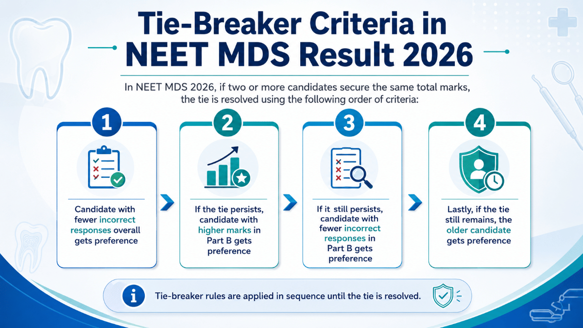 Tie-Breaker Criteria in NEET MDS Result 2026
