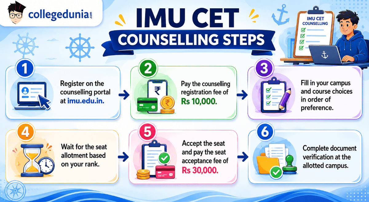 The IMU CET counselling steps are