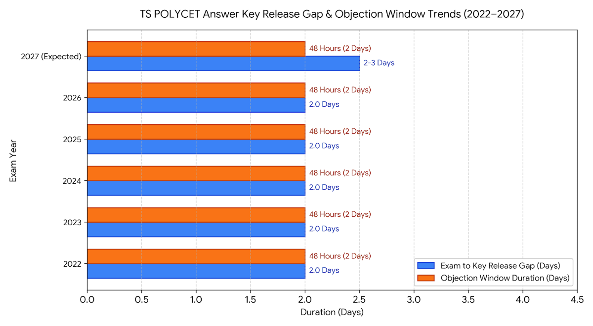TS POLYCET Answer Key 2027: Release Date and Objection Window