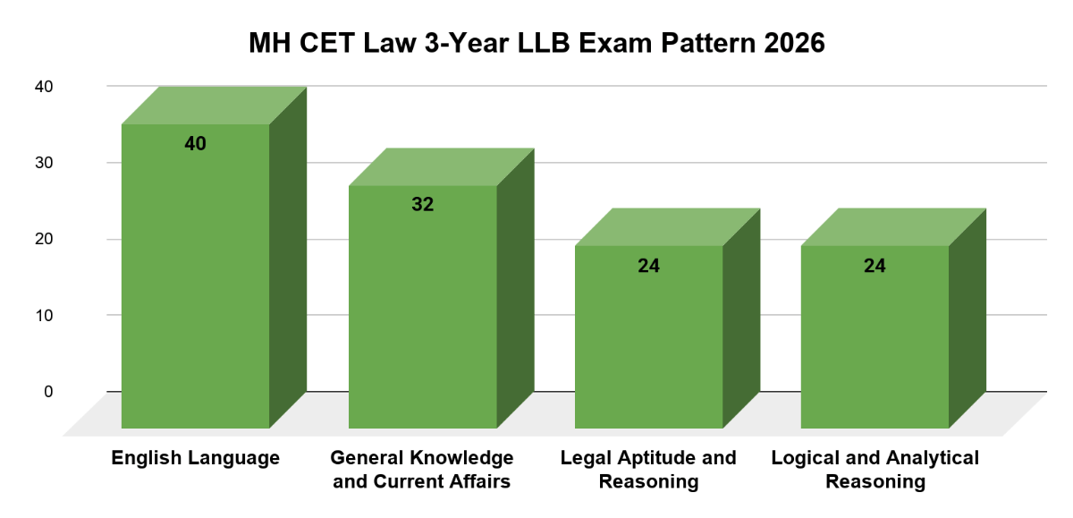 MH CET Law 3-Year LLB Exam Pattern 2026 – Section-wise Breakdown