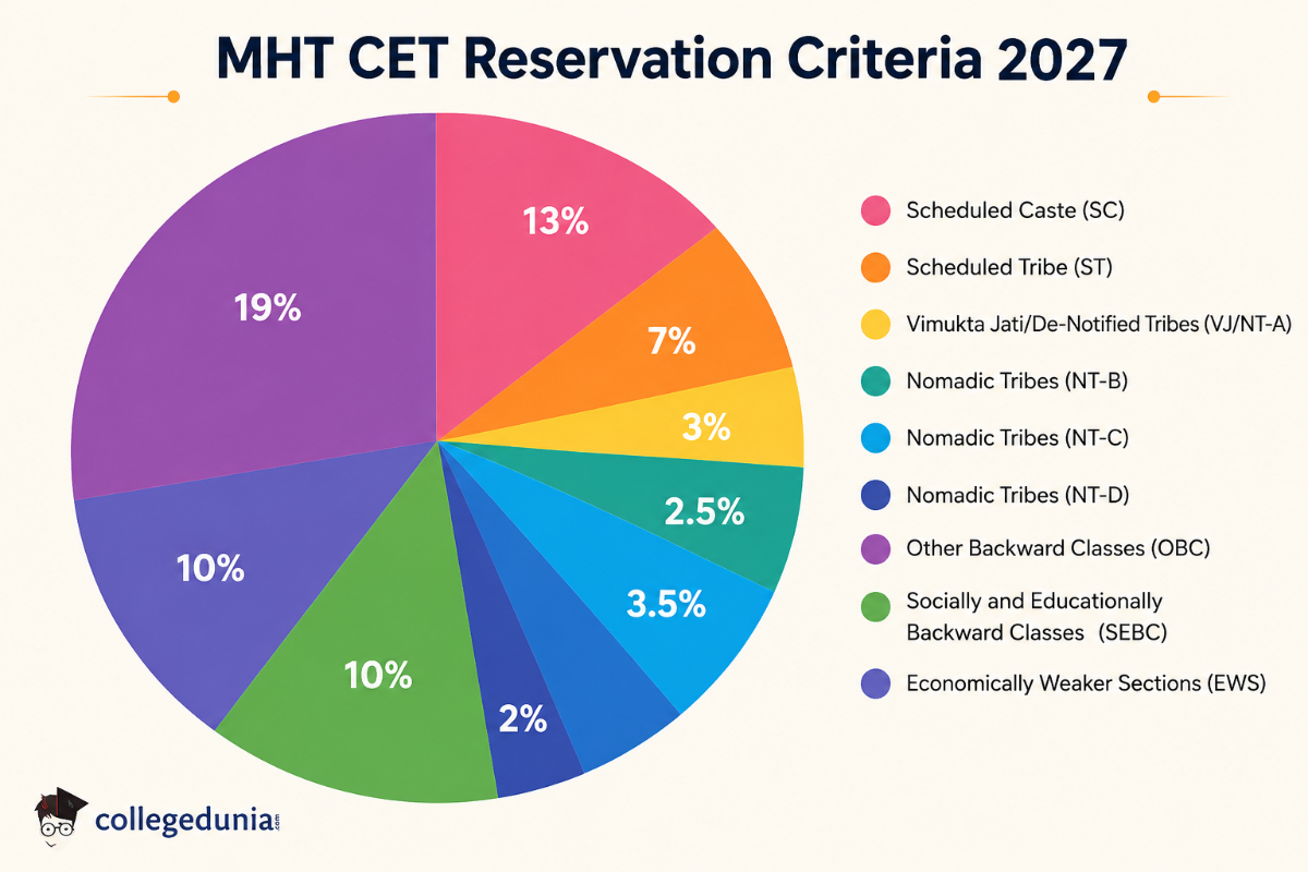 MHT CET Reservation Criteria 2027