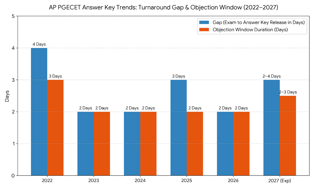 AP PGECET Answer Key 2027: Release Date and Objection Window