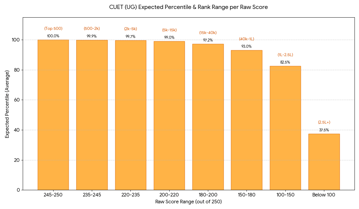 CUET 2026 Marks vs Percentile vs Rank: Detailed Mapping