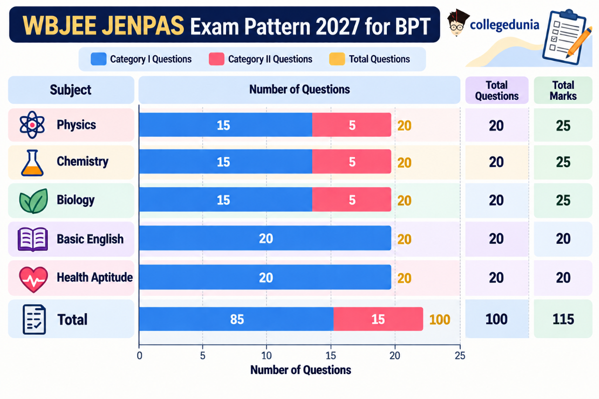 WBJEE JENPAS Exam Pattern 2027