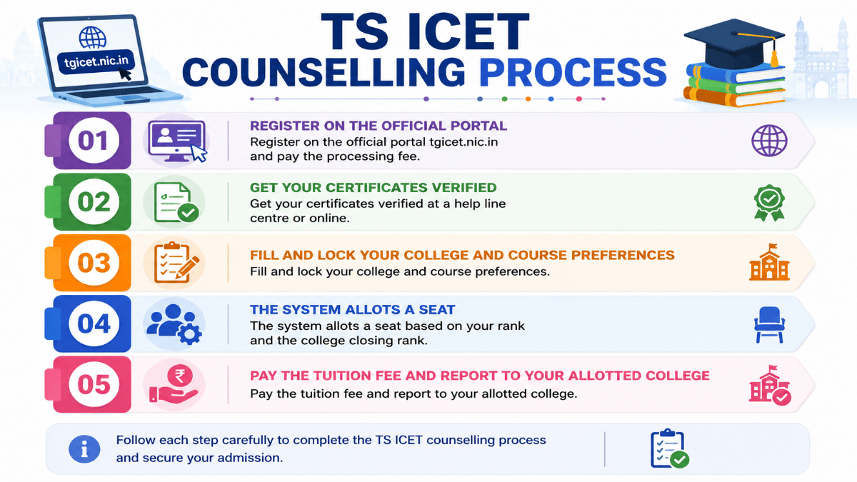 TS ICET Counselling 2026