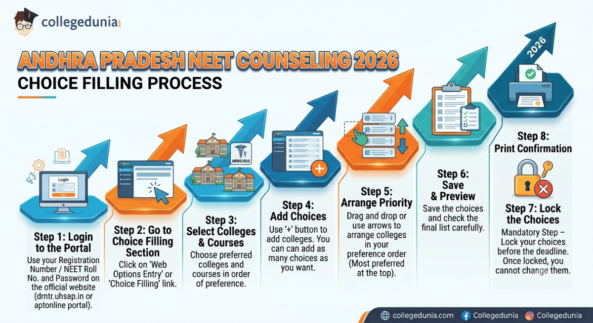 Andhra Pradesh NEET Counselling 2026