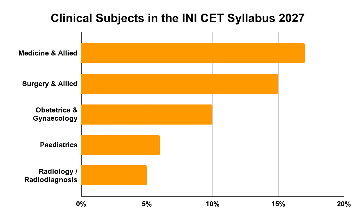 Clinical Subjects in the INI CET Syllabus 2027