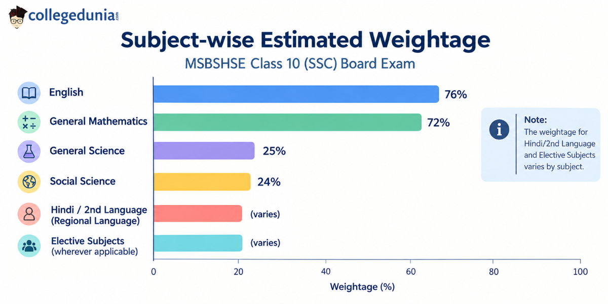 Assam HSLC exam pattern 2027 Class 10: Important topics