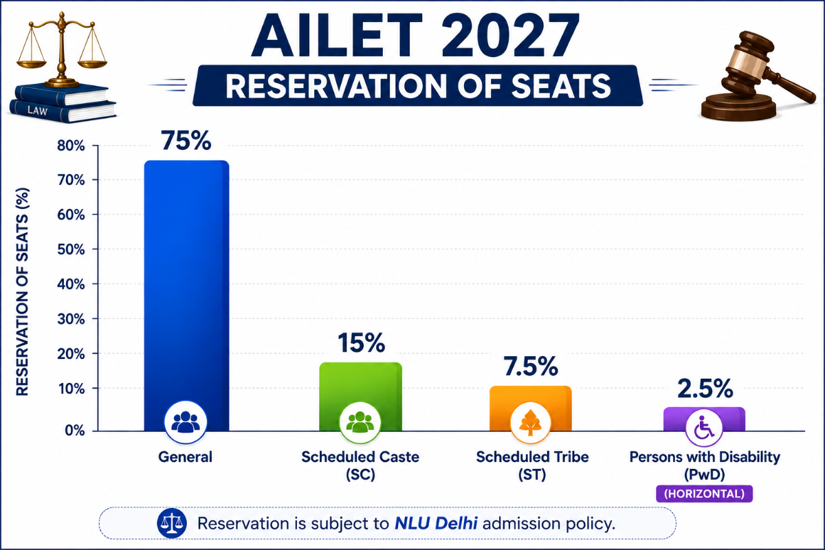 Reservation for AILET Eligibility Criteria 2027 LLM 2027