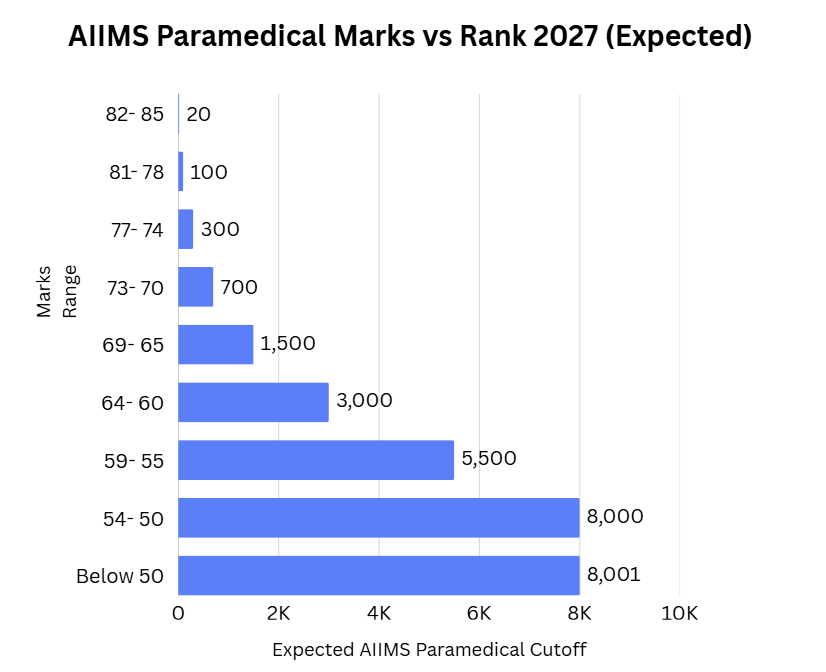 AIIMS Paramedical Marks vs Rank 2027 (Expected)